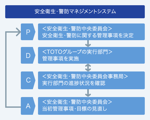 TOTOグループ安全衛生・警防マネジメントシステムのPDCAサイクル図。