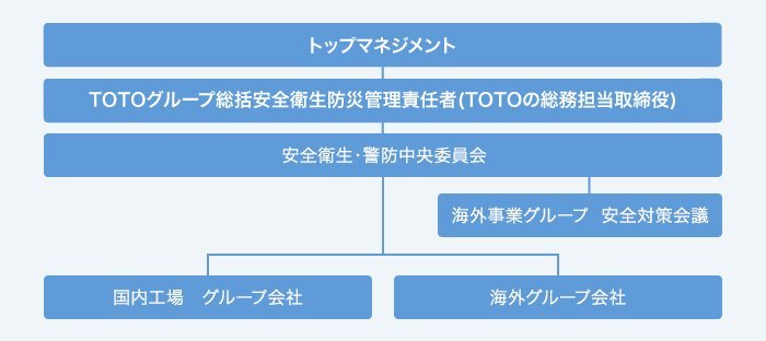 TOTOグループ安全衛生・警防マネジメントシステムの組織図。トップマネジメントから各グループ会社へつながる階層図。