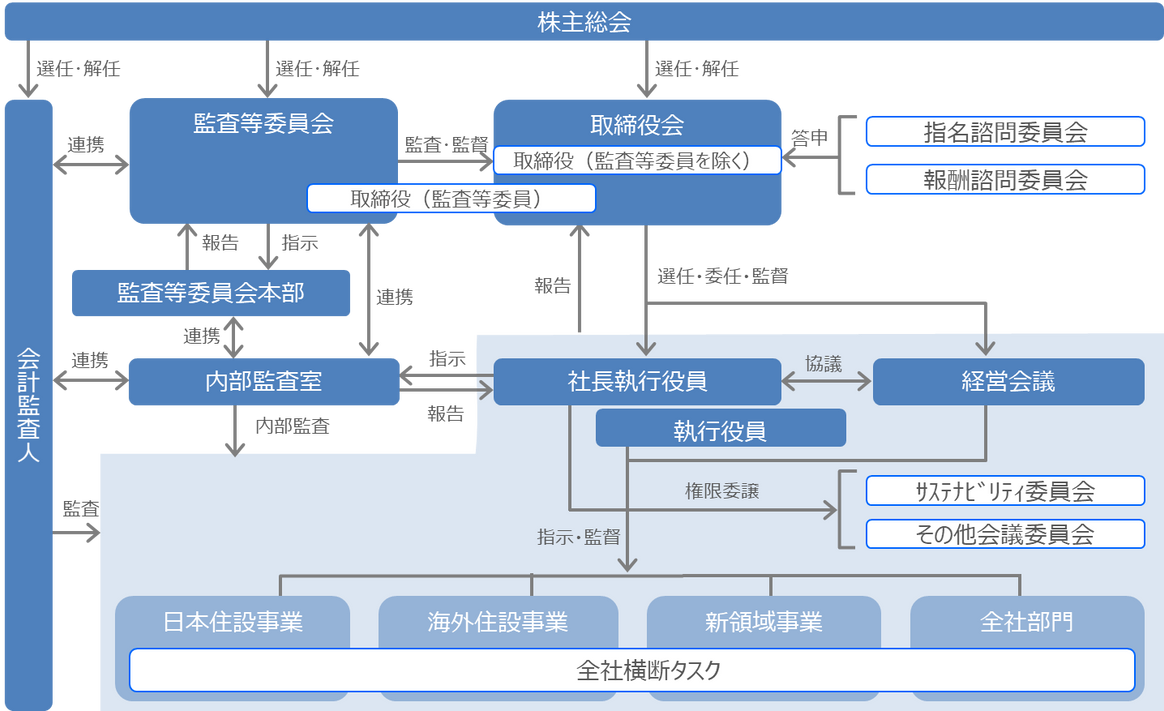 コーポレート・ガバナンスと業務執行体制図。株主総会の下、監査等委員会と取締役会が連携し、社長執行役員を通じて各事業部門へ業務が執行される。