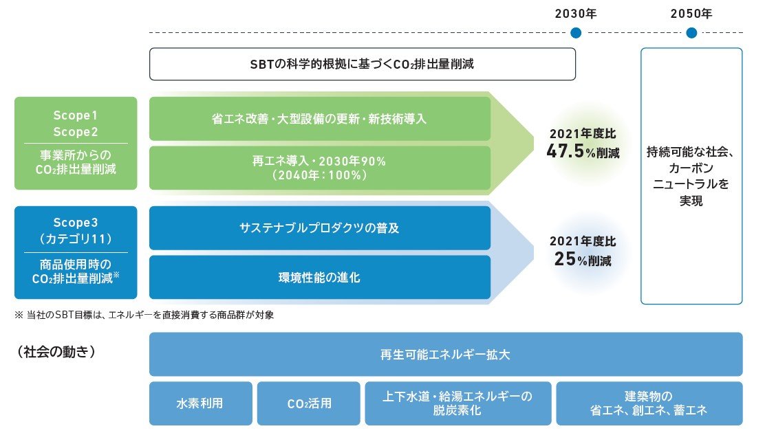 SBTに基づくCO2削減目標とロードマップ。Scope1・2で47.5%削減、Scope3(商品使用時)で25%削減を目指す。