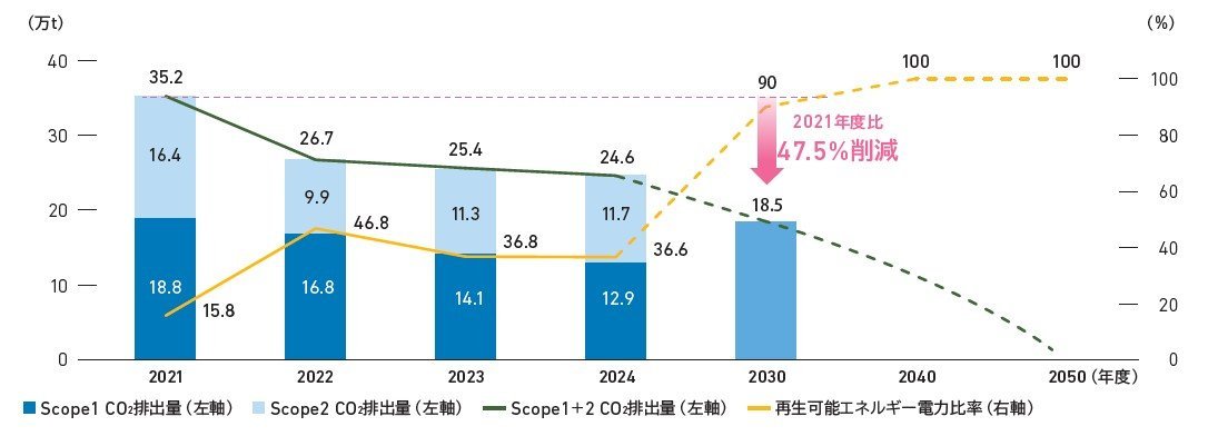 事業所からのCO2排出量(Scope1+2)の目標と進捗。2030年に2021年度比47.5%削減、再生エネ電力比率90%達成を目指す。