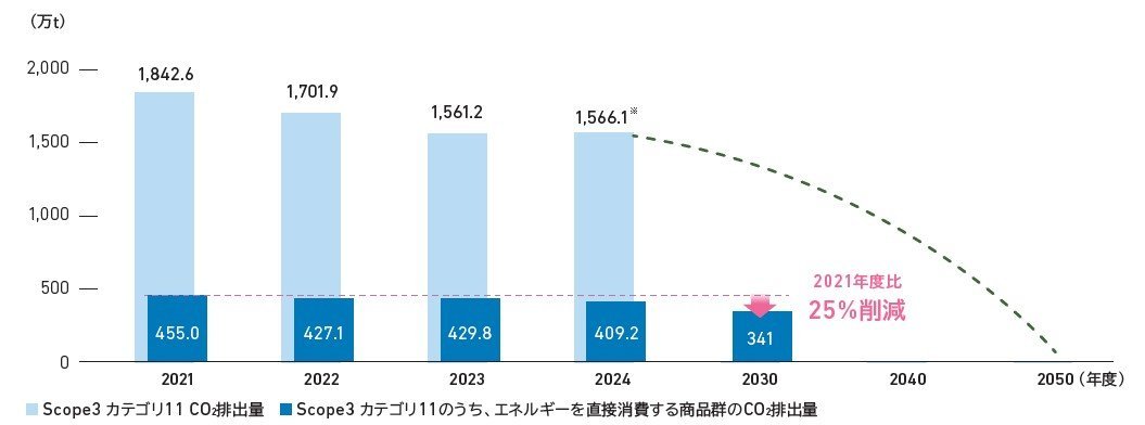 商品使用時（Scope3 カテゴリ11）のCO2排出量目標と進捗。2030年に2021年度比25%削減を目指す。