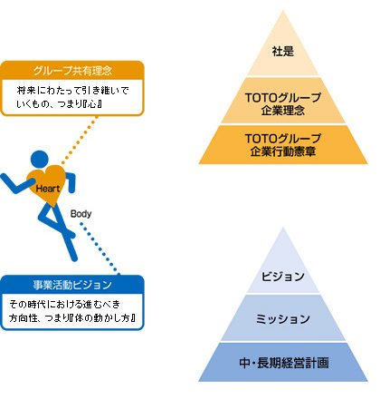 TOTOグループ経営に関する理念体系