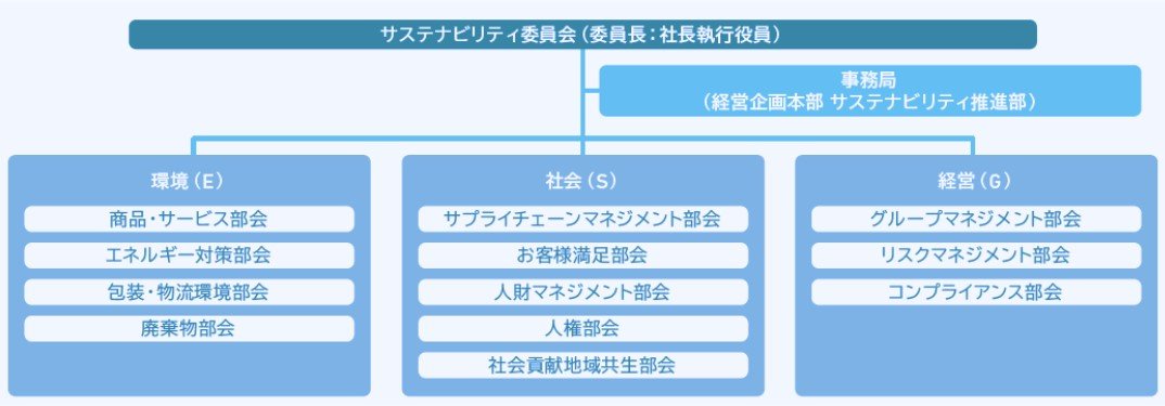 サステナビリティ委員会の推進体制
