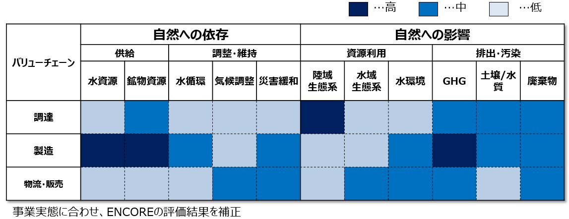 TNFDのLEAPアプローチに基づき作成された、事業のバリューチェーンにおける自然への依存と影響を示すヒートマップ