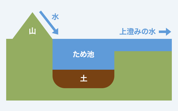 河川を汚さない取り組みを説明するイラスト。山から流れてきた水が、ため池で土砂を沈殿させ、上澄みだけが河川へ流れていく様子を表す。