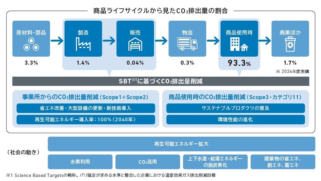 商品ライフサイクルから見たCO2排出量の割合（2024年度実績）とSBTに基づくCO2排出量削減戦略図。