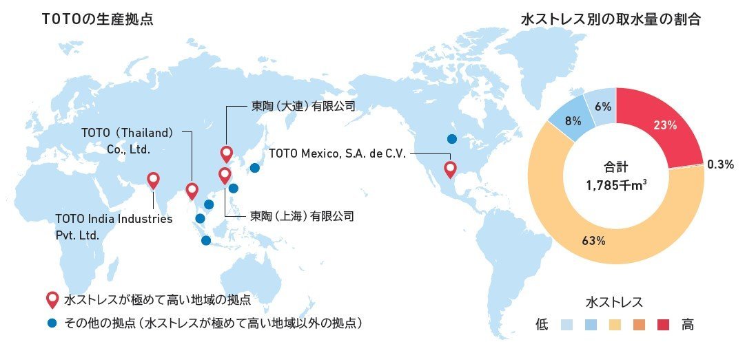 TOTOの生産拠点と水ストレスの関連性を示す図。水ストレスが極めて高い地域に生産拠点がある4か国5拠点を示す世界地図と、水ストレス別の取水量の割合を示す円グラフ。