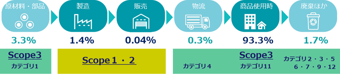TOTOグループの事業活動におけるCO2排出量の割合