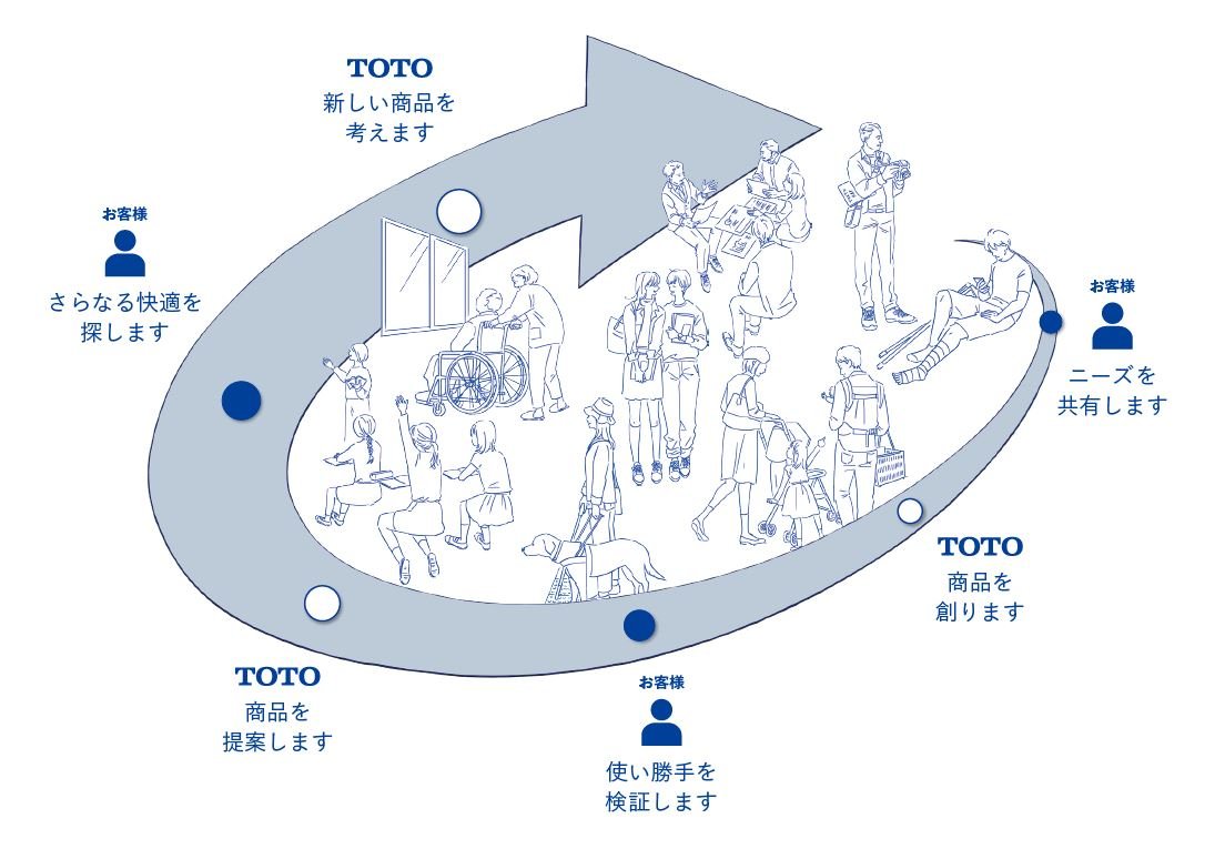 TOTOのユニバーサルデザインの概念図。お客様のニーズを共有し、新しい商品を開発・提案し、使い勝手を検証する循環