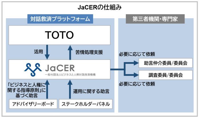 TOTOグループの苦情処理窓口の一つである、一般社団法人ビジネスと人権対話救済機構(JaCER)が提供する対話救済プラットフォームの仕組みを示している。