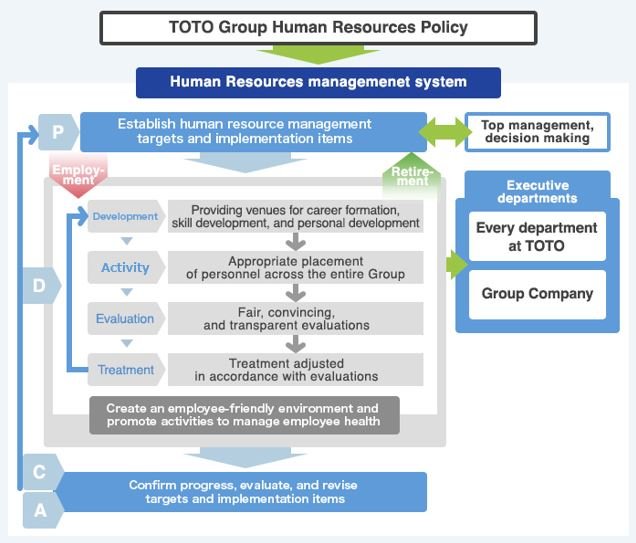 A diagram of the TOTO Group's human resources management system based on its human resources policy. It shows the PDCA cycle.