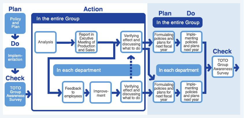 This is a diagram of the PDCA cycle, illustrating the improvement cycle based on the TOTO Group's opinion survey. 