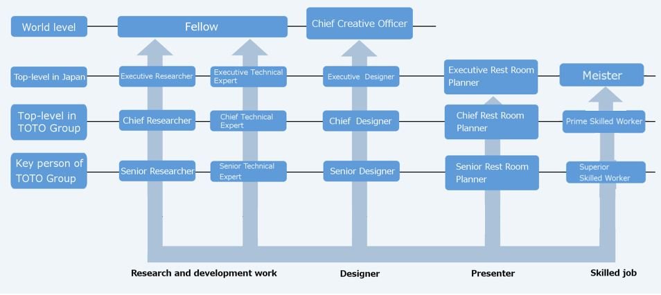 A career path diagram for the TOTO Group's specialist system. Career paths are shown for each level of job category.