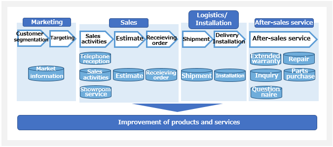 Diagram of how we manage and utilize customer information.