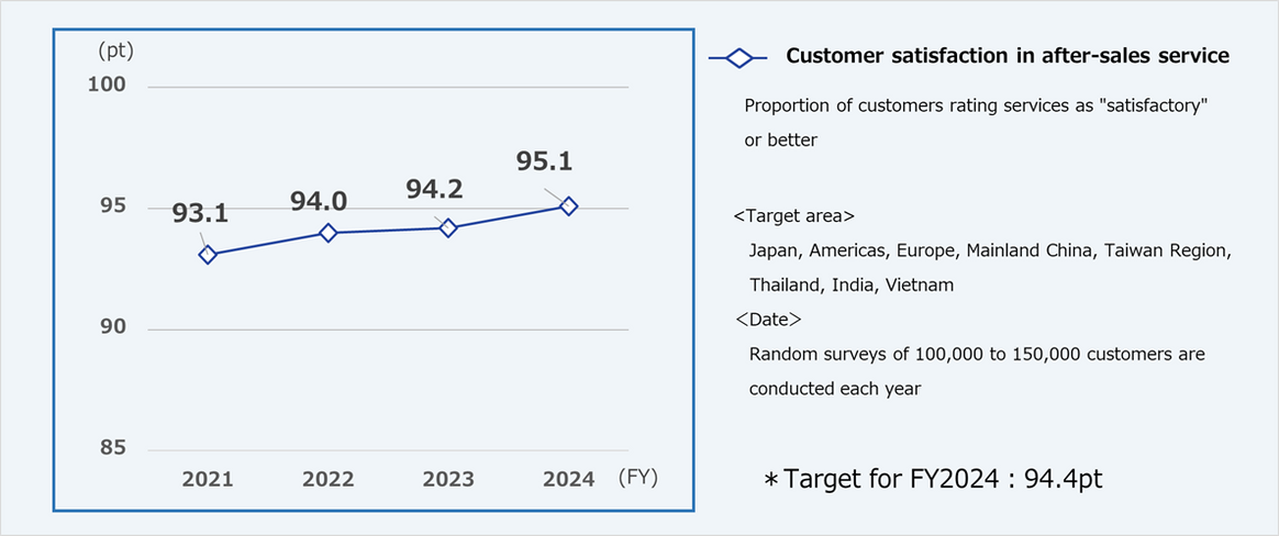 A graph showing the annual trend in customer satisfaction with after-sales service.
