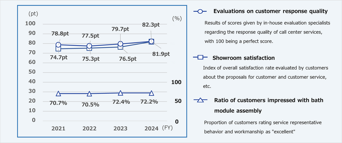 Graph showing annual trends in showroom satisfaction, unit bath installation rate, and response quality evaluation.