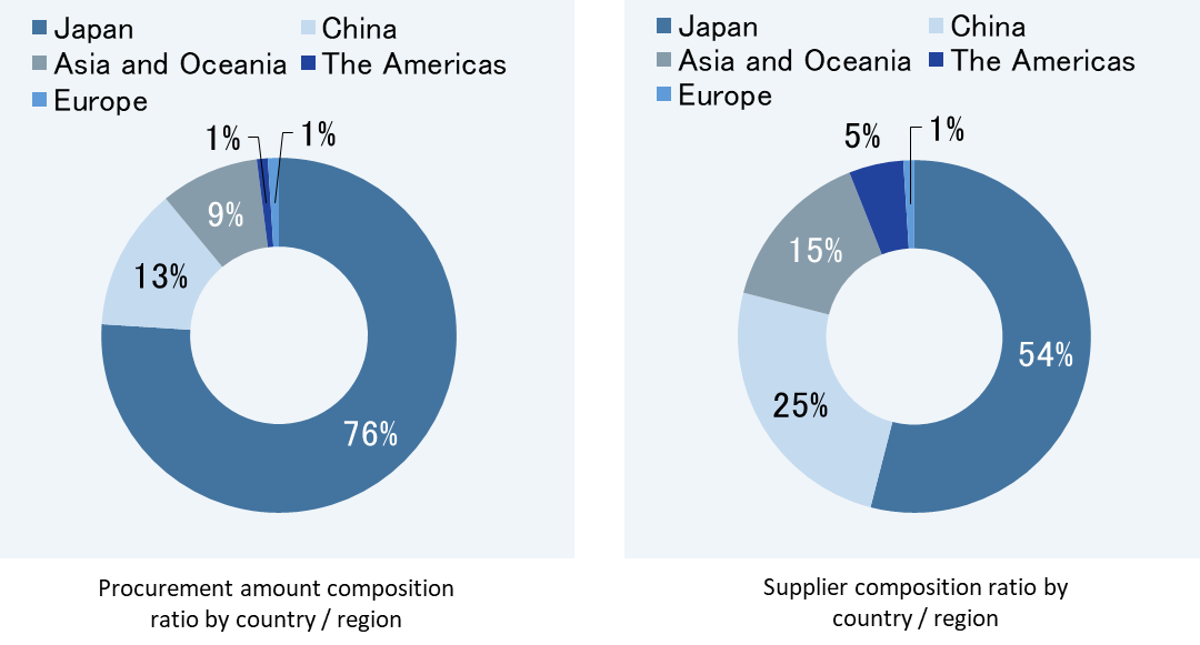 Two pie charts relating to the TOTO Group's supply chain.
