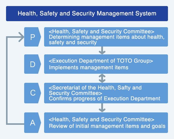 PDCA cycle diagram of the TOTO Group's health, safety and security management system.