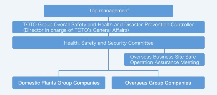 Organizational Chart of the TOTO Group's Health, Safety and Security Management Systems. A hierarchical diagram showing the connections from top management to each group company.