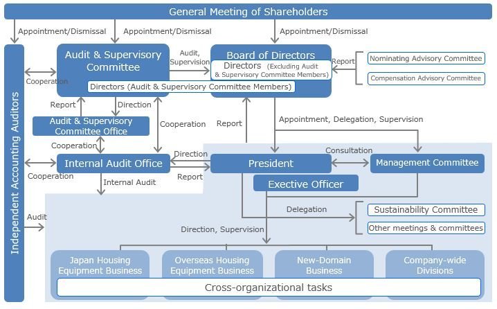 Corporate governance and business execution structure.