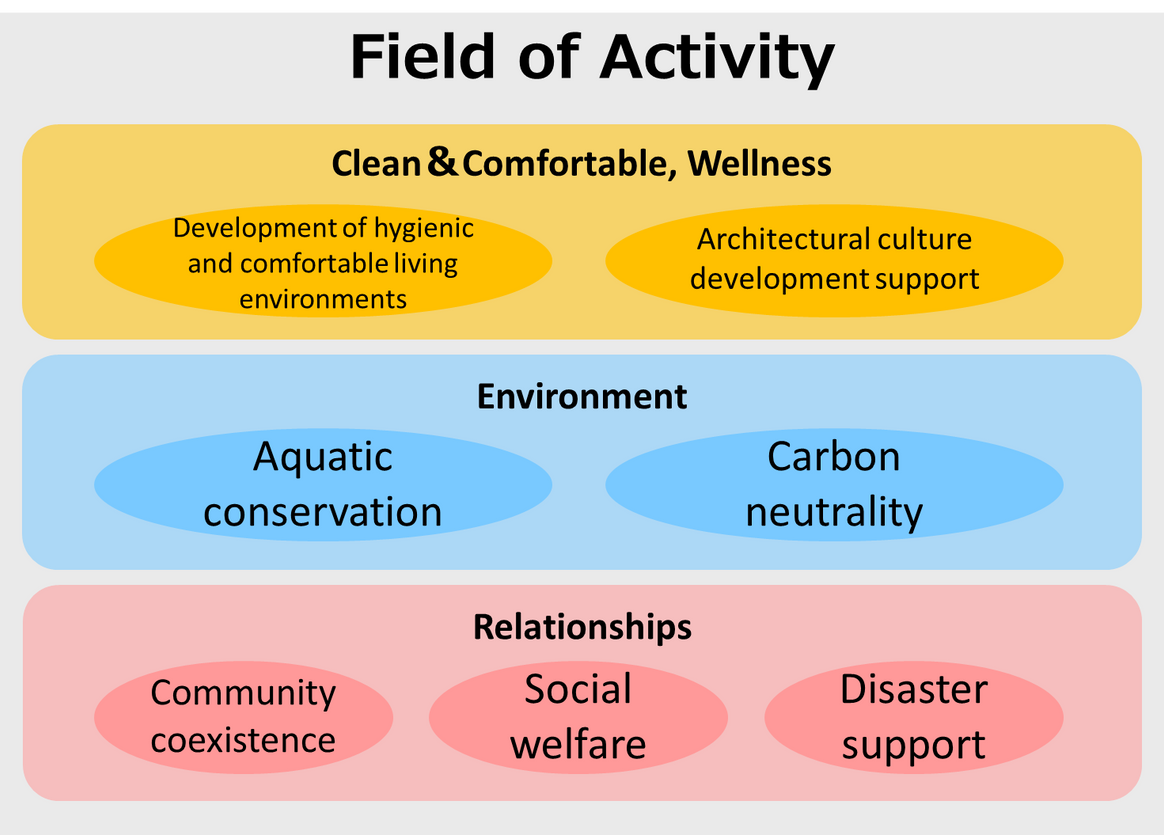 The TOTO Group's social contribution activities are divided into three categories