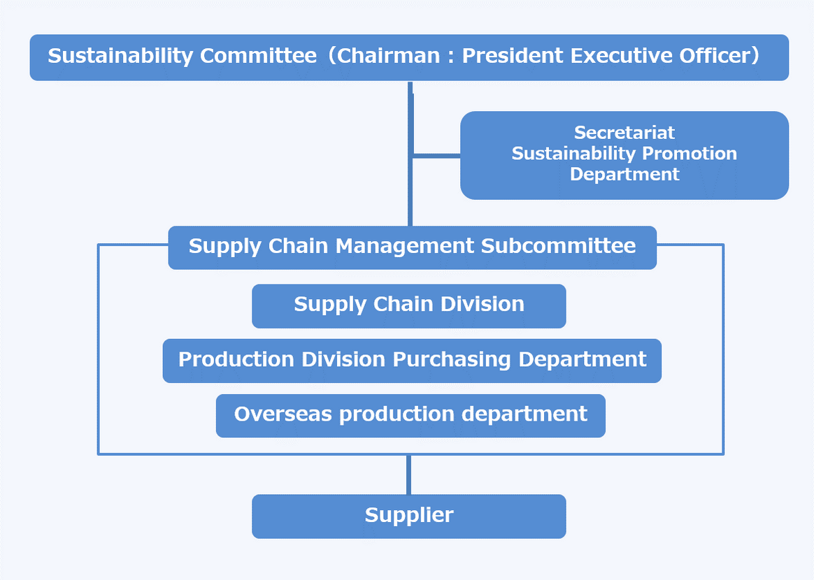 This diagram shows how TOTO's Sustainability Committee promotes company-wide sustainability activities, including.