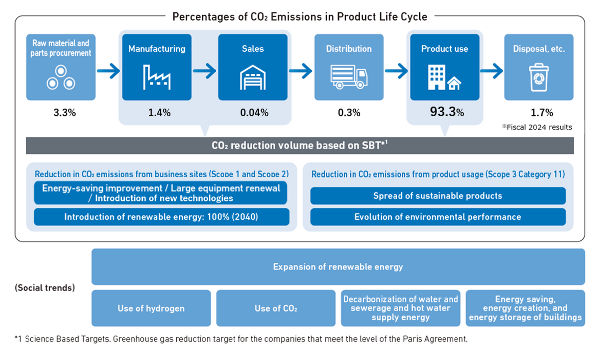 A diagram showing the percentage of CO2 emissions at each stage of a product's life cycle, from raw materials to disposal.