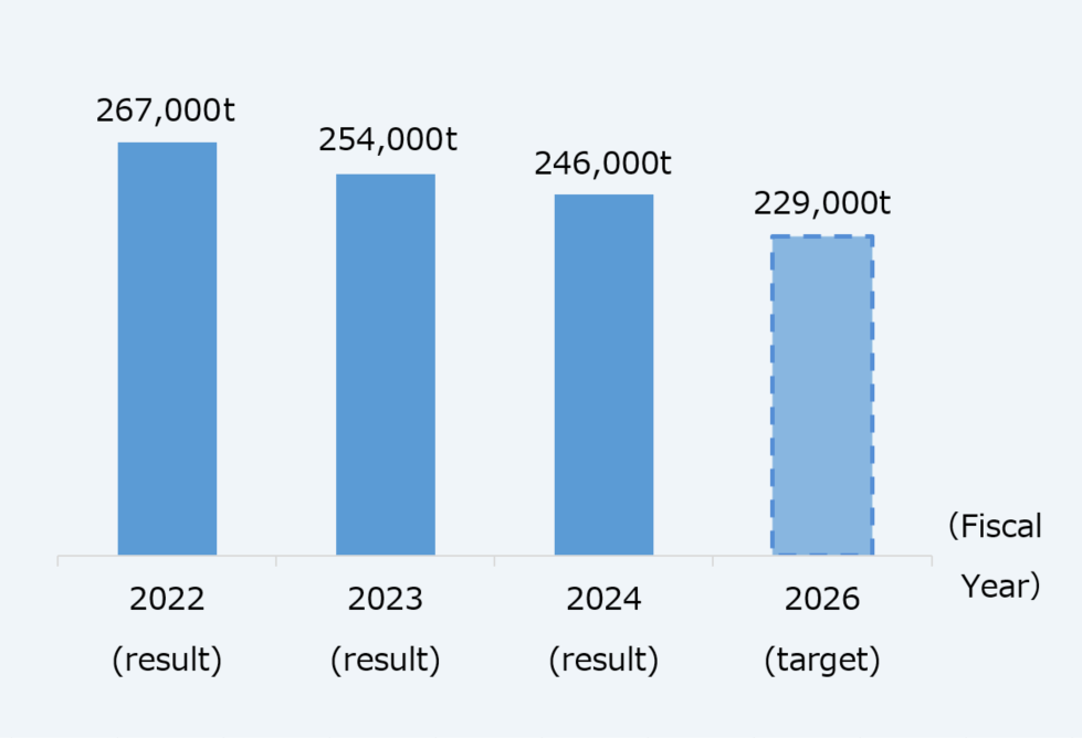 Graph showing annual trends in CO2 emissions from business sites