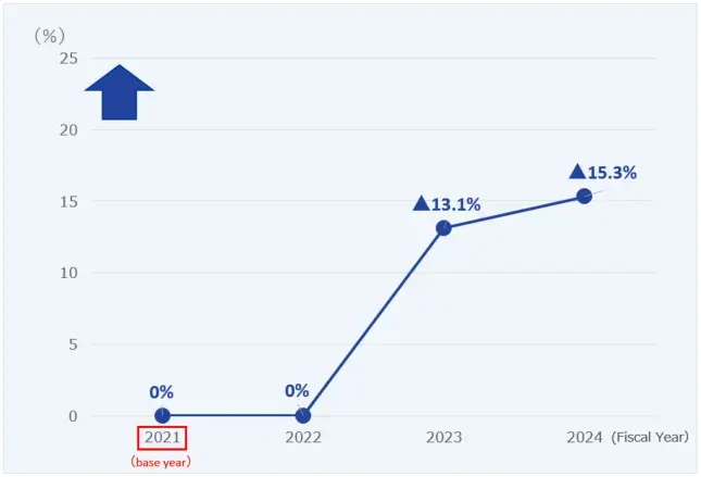 A line graph showing the trend in the reduction rate of transportation fuel at each domestic base. 