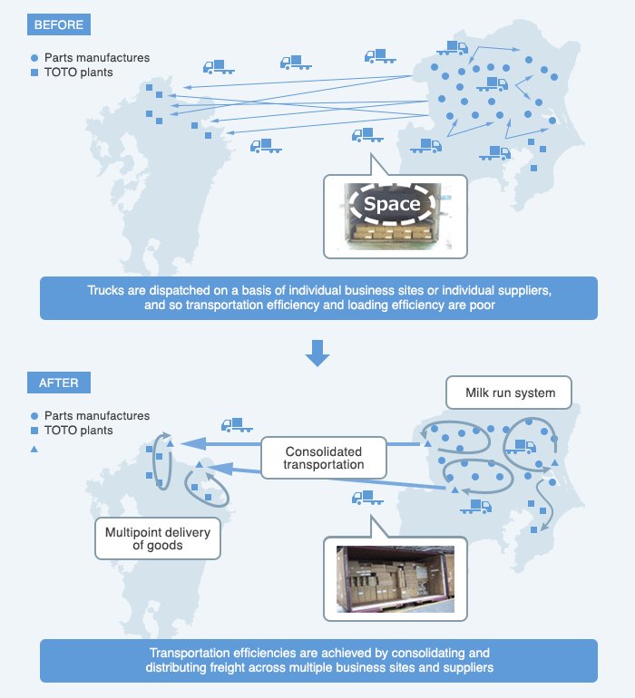 A comparison diagram of the situation before and after improvements to procurement logistics. 