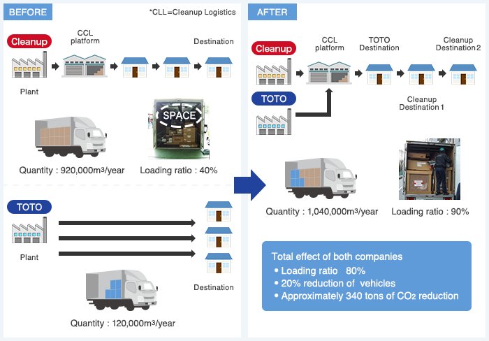 TOTO and Cleanup's "Joint Delivery" in logistics. 
