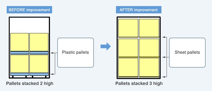 This diagram shows that loading efficiency has improved by 50% by changing the pallets used.