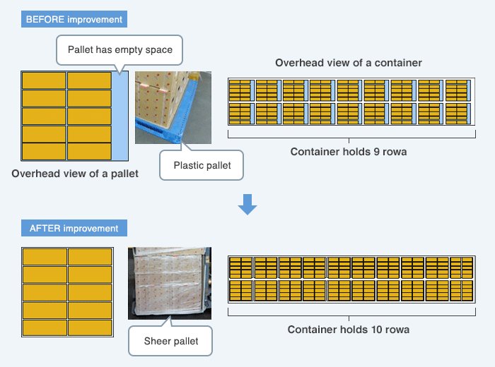 Graph showing improvement in container loading efficiency by changing the type of pallet. 