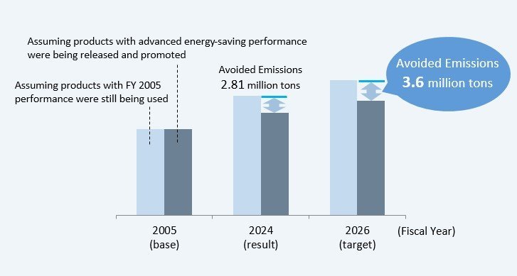 A graph showing the trend in CO2 reduction contribution during product use. 