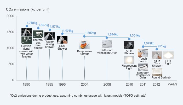 This graph shows the progress made in reducing CO2 emissions from bathrooms. 
