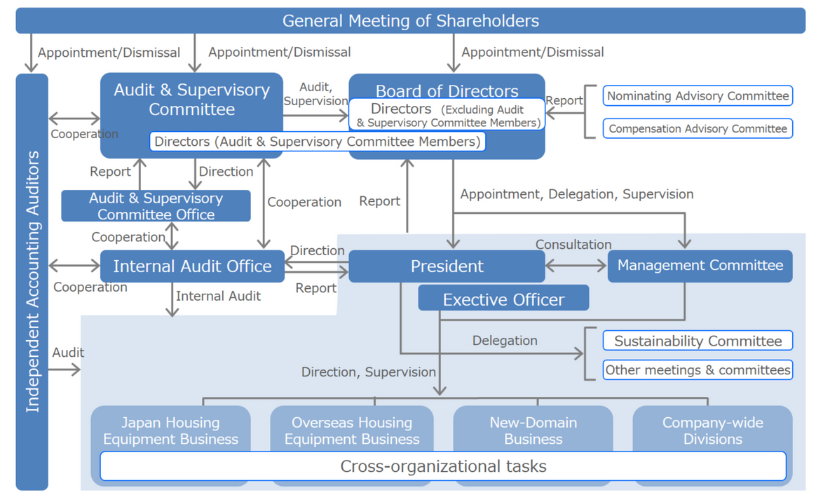 Corporate governance and business execution structure.