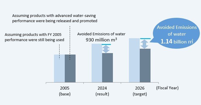 A graph showing the trend in the amount of water reduction contributed during product use. 