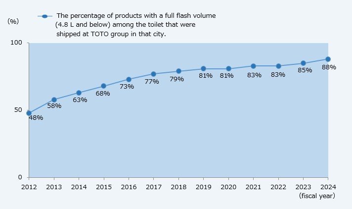 A line graph showing the trend in the shipping rate of toilets by flush water volume. 