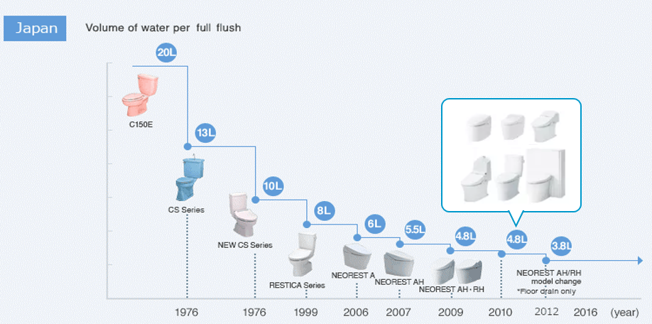 A graph showing the evolution of water-saving performance across Toto toilets. 