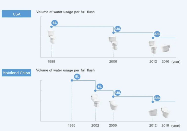 A graph showing the evolution of toilet water-saving performance in the US and mainland China. 