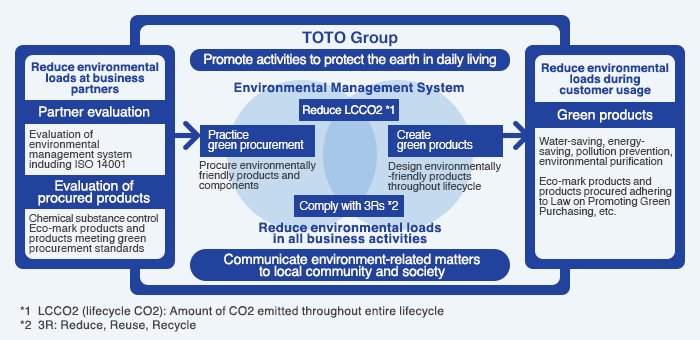 An overview of the TOTO Group's environmental management system, showing our efforts to reduce environmental impact throughout the entire product lifecycle, from suppliers to customers.