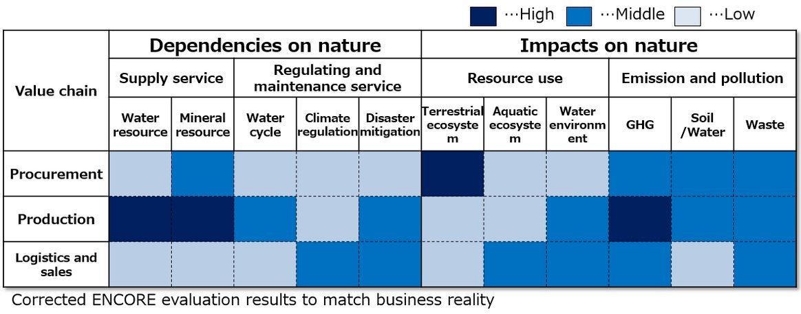 A heat map based on the TNFD's LEAP approach showing the nature dependency and impacts of business value chains
