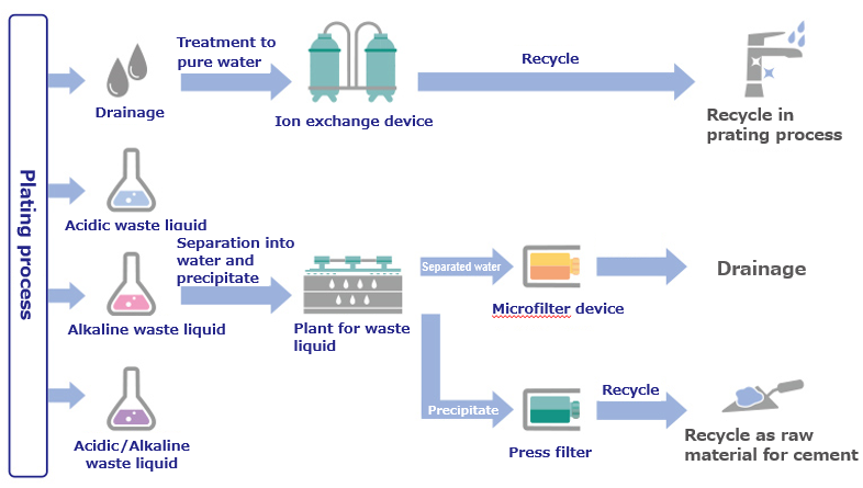 This is an overview of the water circulation system used in the plating process. 