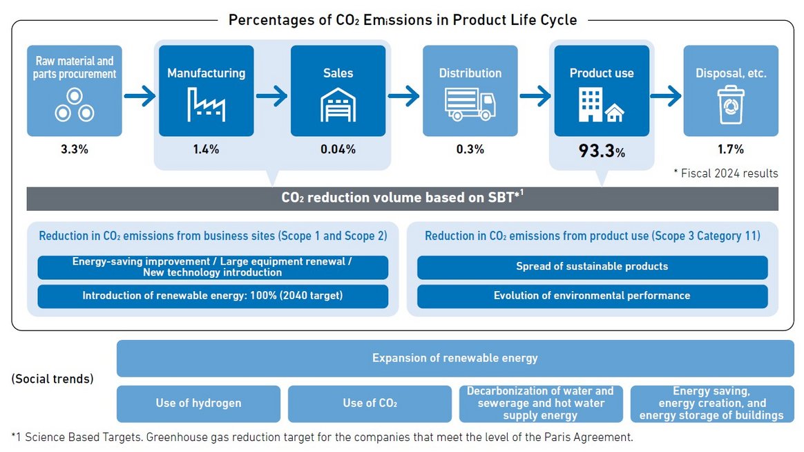 Percentages of CO2 Emissions in Product Life Cycle
