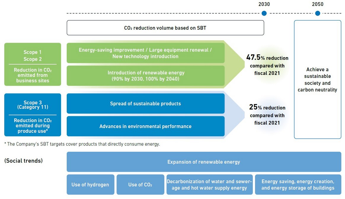 SBT-based CO2 reduction targets and roadmap.