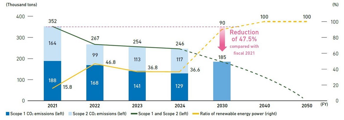 Targets and progress for CO2 emissions (Scope 1+2) from business sites. 
