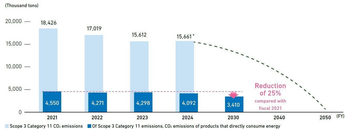 Targets and progress for CO2 emissions during product use (Scope 3 Category 11). 