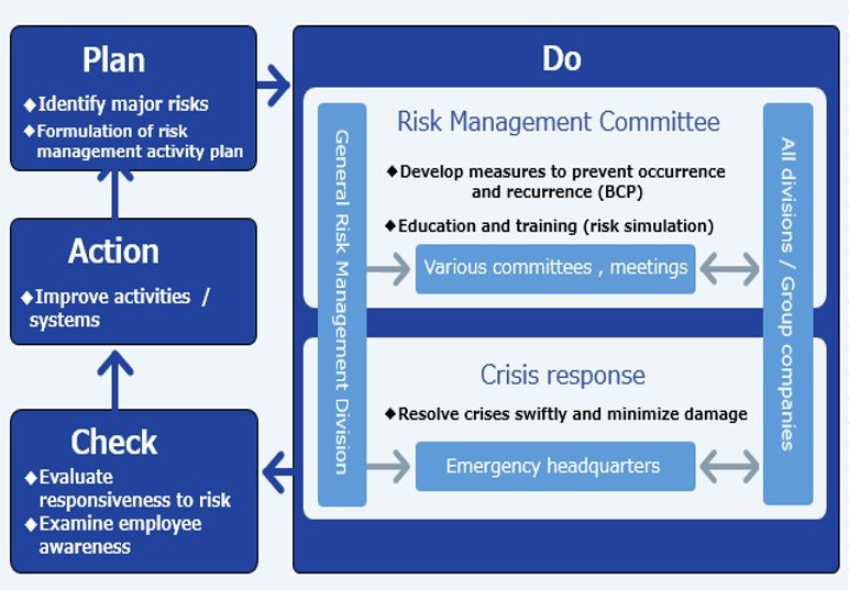 A diagram of the PDCA cycle for risk management. 