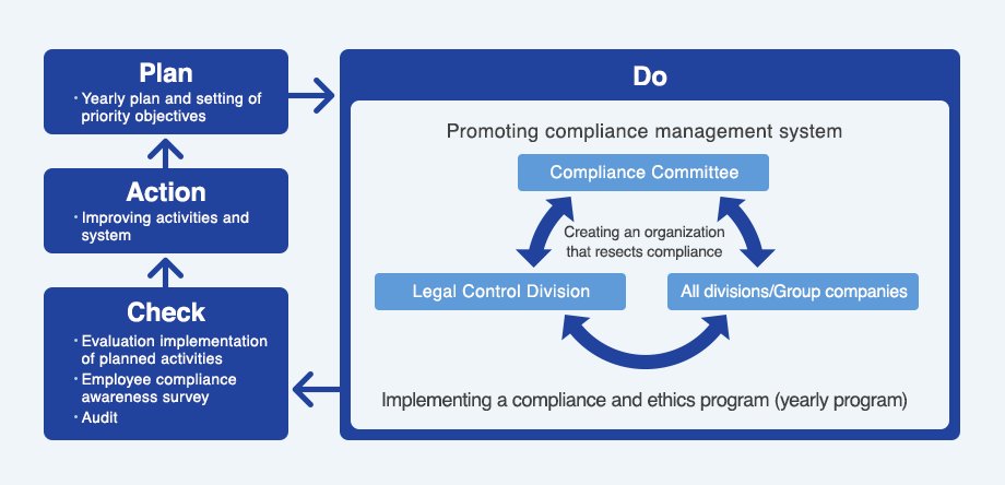 This diagram shows the PDCA cycle for promoting compliance.